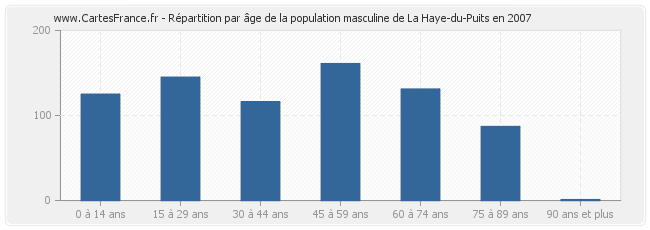 Répartition par âge de la population masculine de La Haye-du-Puits en 2007